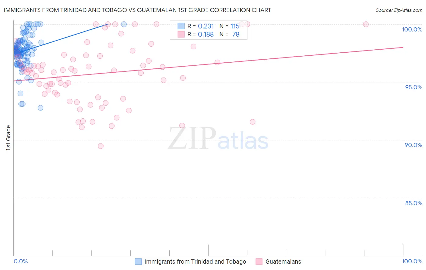 Immigrants from Trinidad and Tobago vs Guatemalan 1st Grade