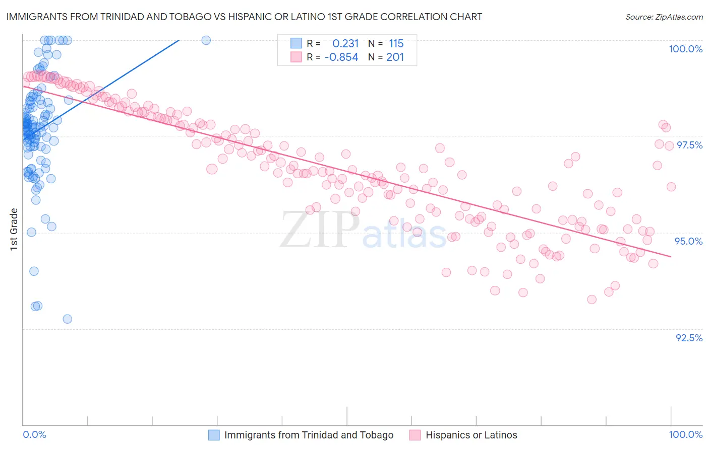 Immigrants from Trinidad and Tobago vs Hispanic or Latino 1st Grade