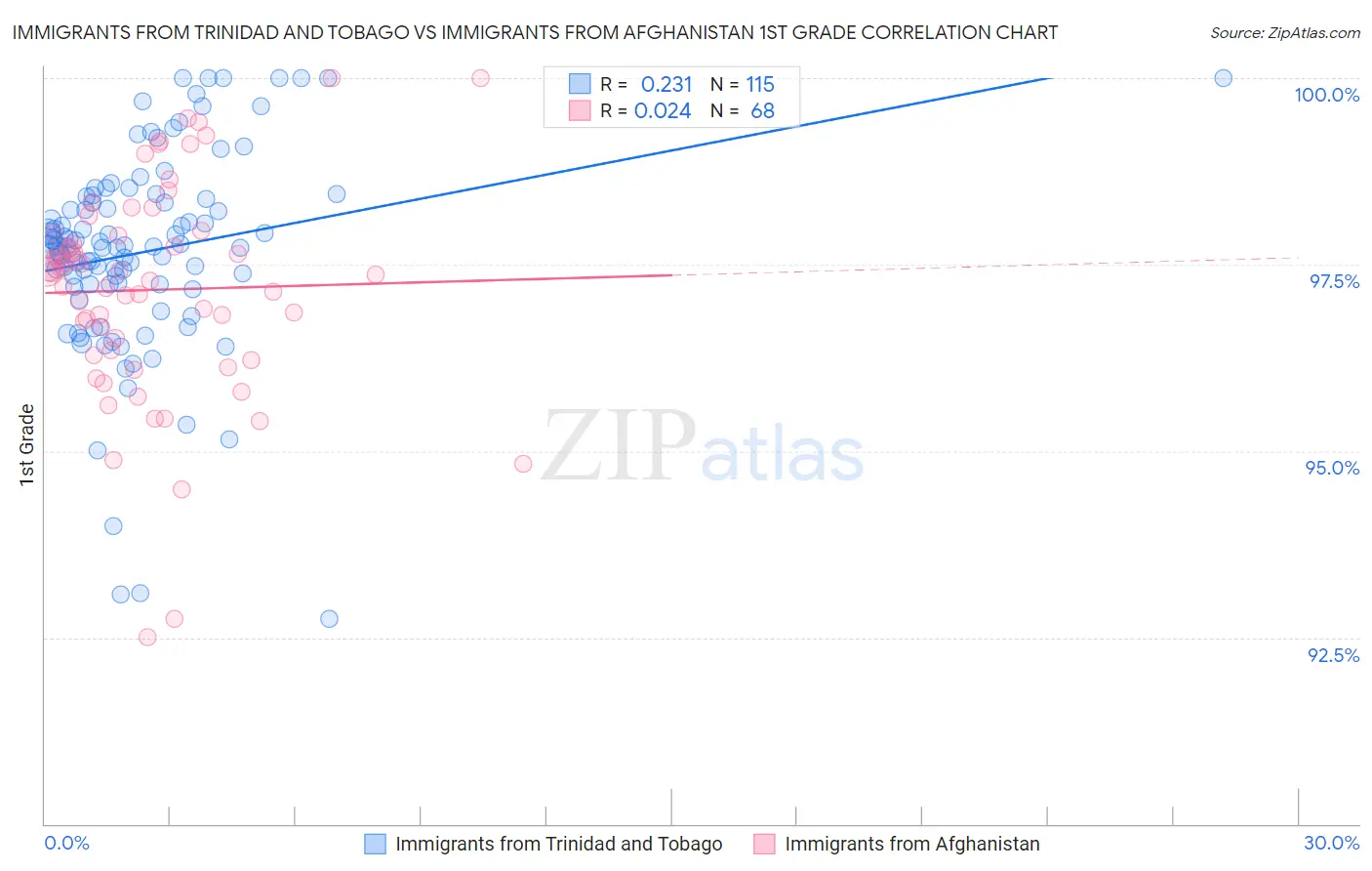 Immigrants from Trinidad and Tobago vs Immigrants from Afghanistan 1st Grade