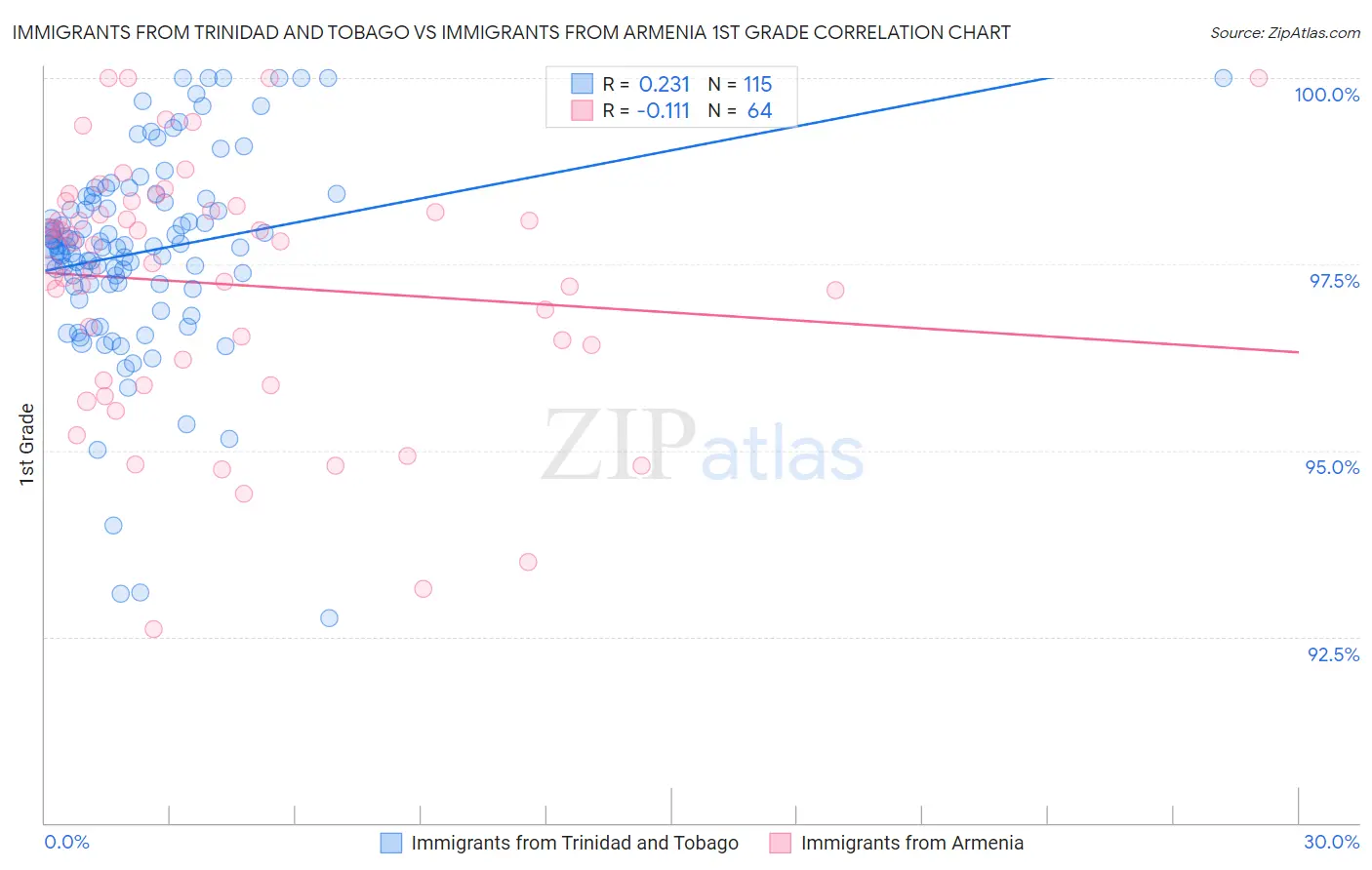 Immigrants from Trinidad and Tobago vs Immigrants from Armenia 1st Grade