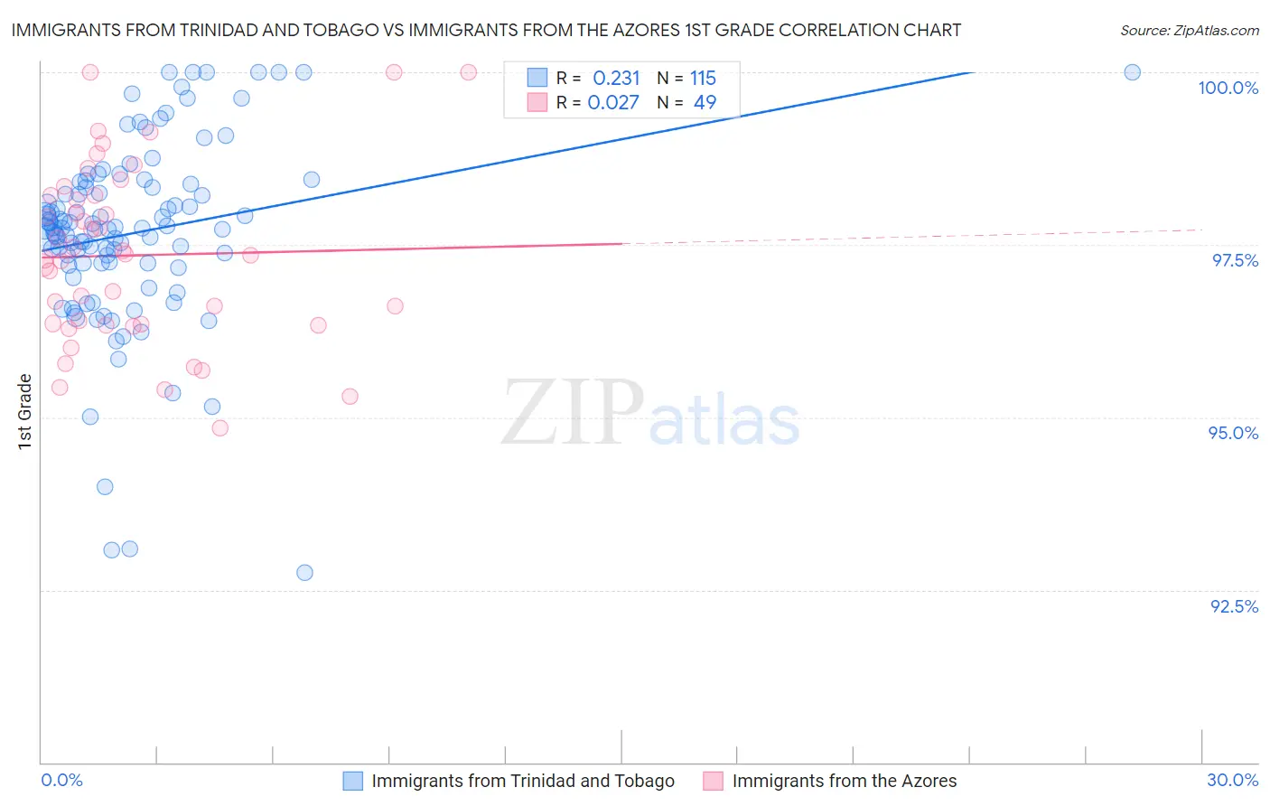 Immigrants from Trinidad and Tobago vs Immigrants from the Azores 1st Grade