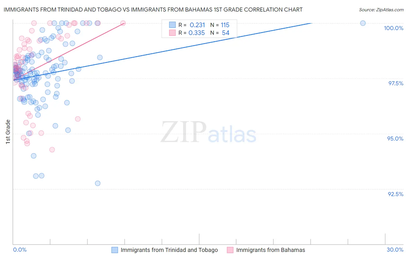 Immigrants from Trinidad and Tobago vs Immigrants from Bahamas 1st Grade