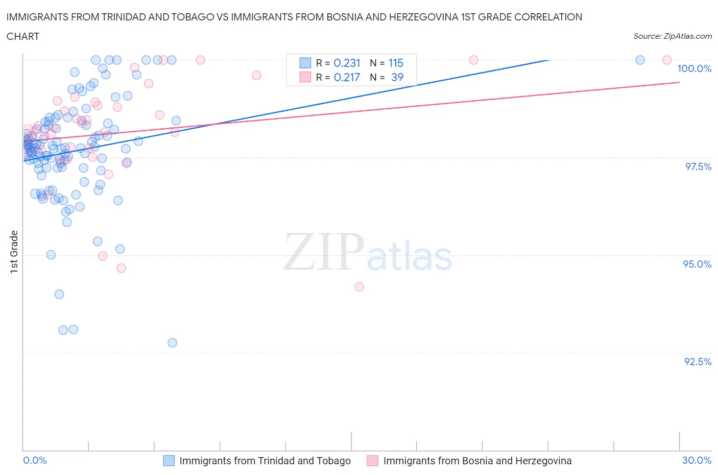 Immigrants from Trinidad and Tobago vs Immigrants from Bosnia and Herzegovina 1st Grade