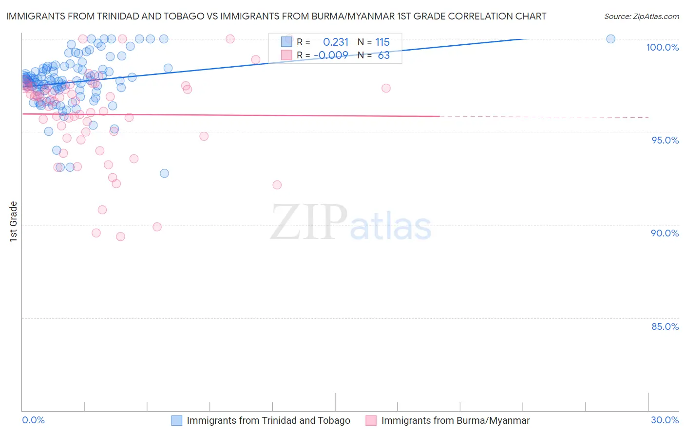 Immigrants from Trinidad and Tobago vs Immigrants from Burma/Myanmar 1st Grade