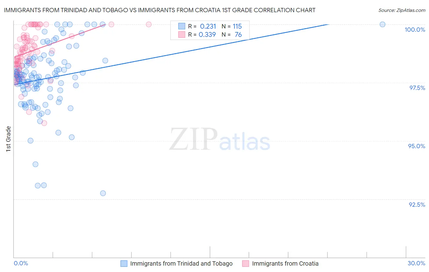 Immigrants from Trinidad and Tobago vs Immigrants from Croatia 1st Grade