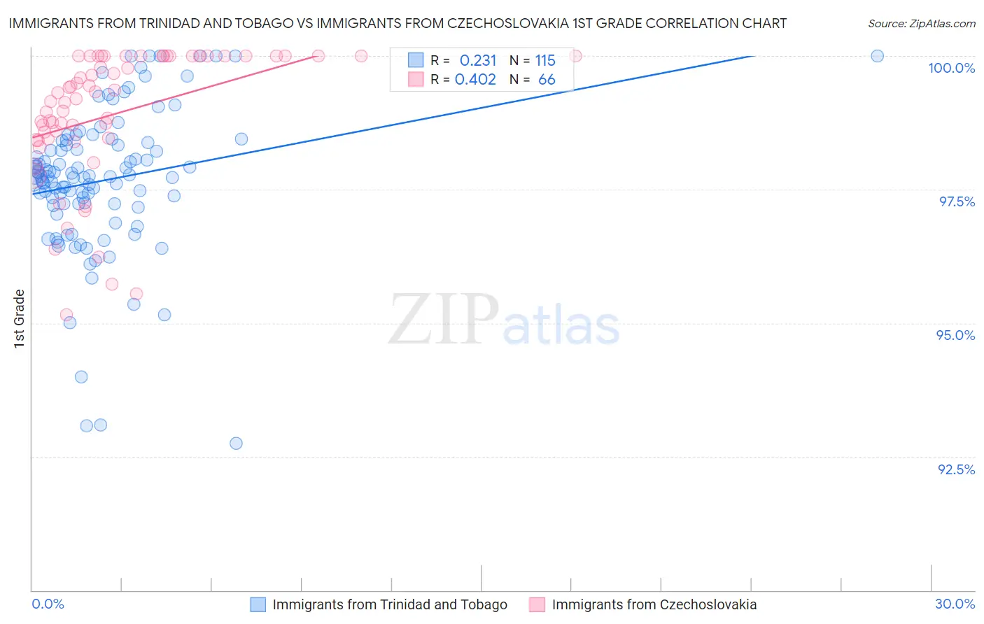 Immigrants from Trinidad and Tobago vs Immigrants from Czechoslovakia 1st Grade