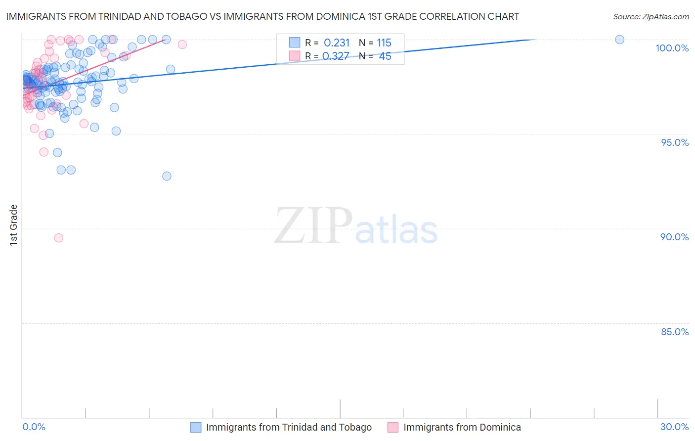 Immigrants from Trinidad and Tobago vs Immigrants from Dominica 1st Grade