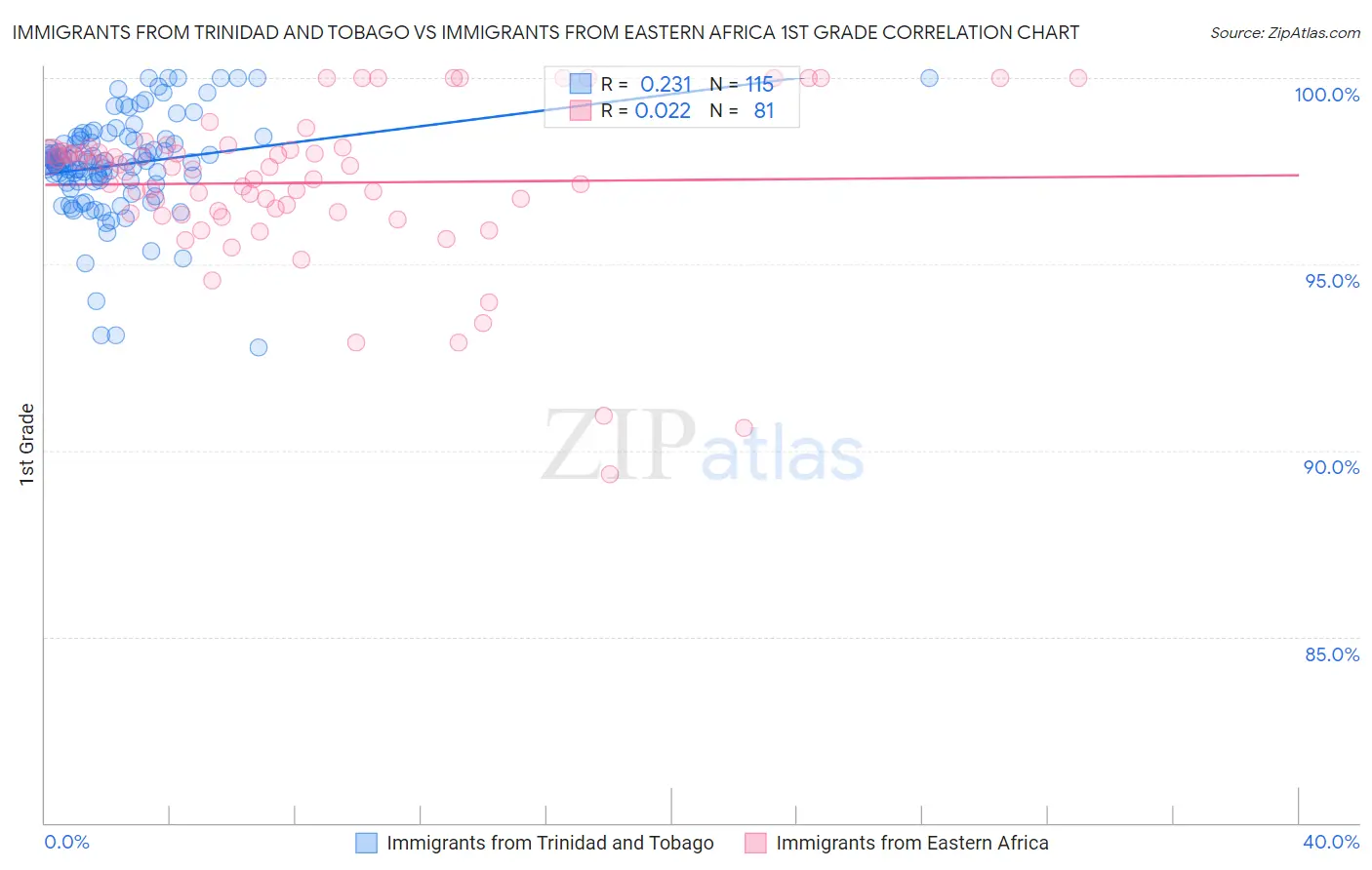 Immigrants from Trinidad and Tobago vs Immigrants from Eastern Africa 1st Grade