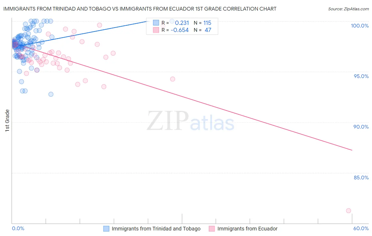 Immigrants from Trinidad and Tobago vs Immigrants from Ecuador 1st Grade