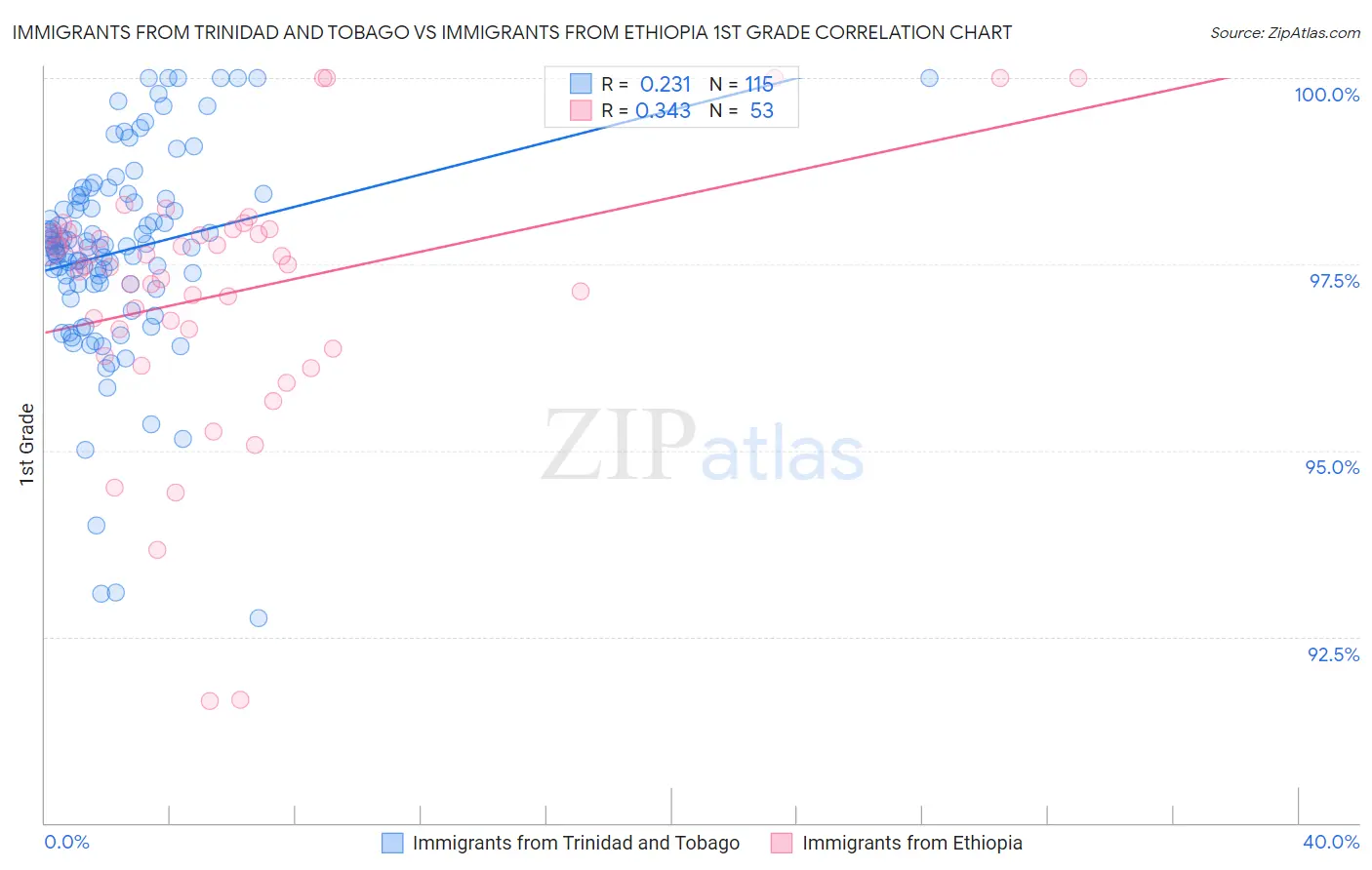 Immigrants from Trinidad and Tobago vs Immigrants from Ethiopia 1st Grade