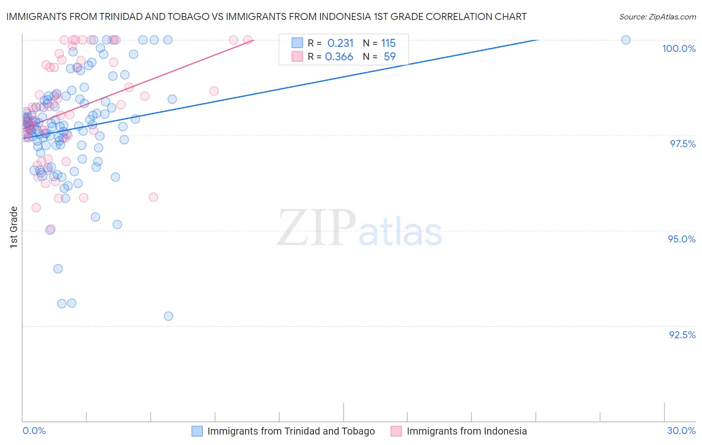 Immigrants from Trinidad and Tobago vs Immigrants from Indonesia 1st Grade