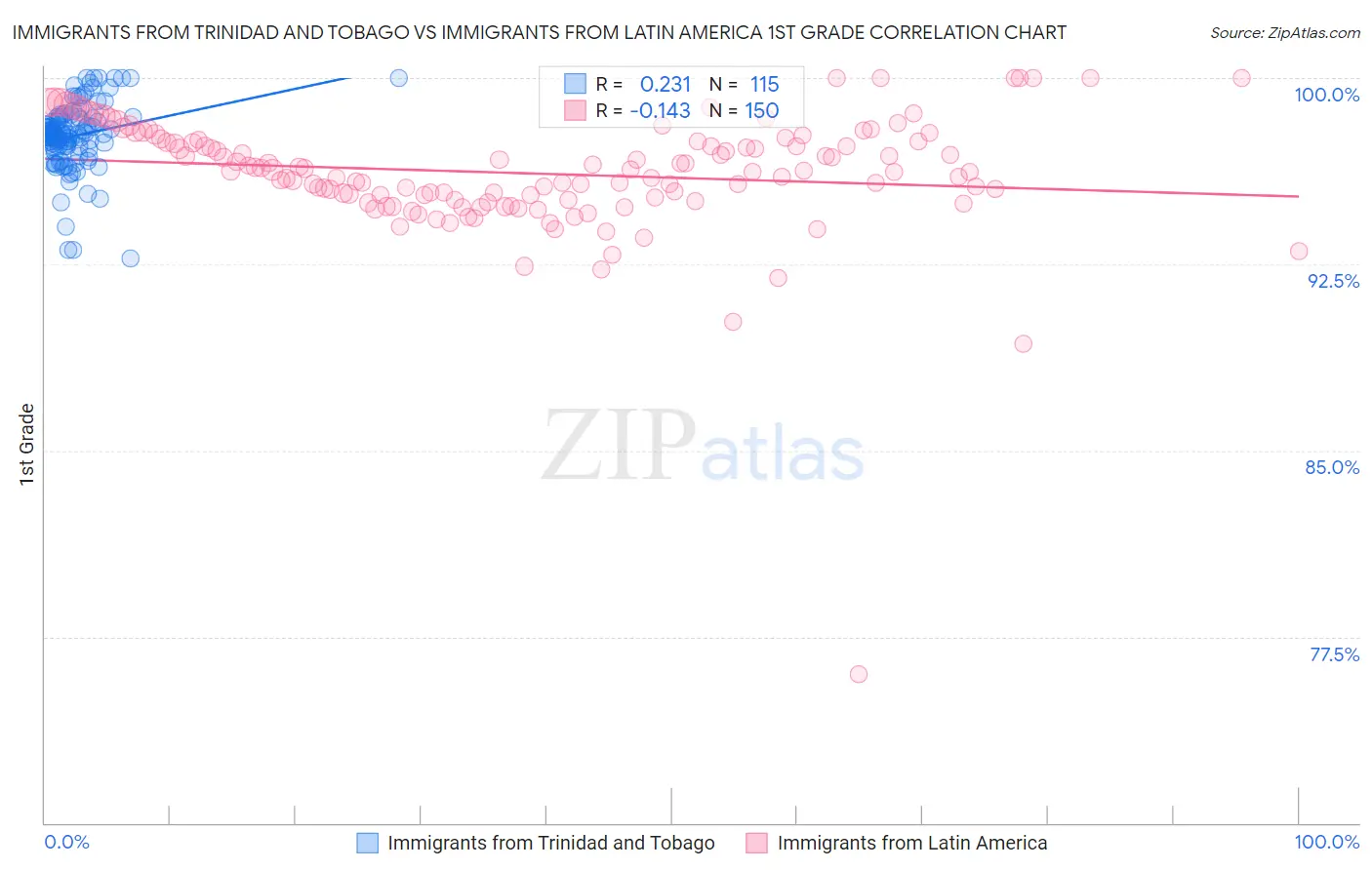Immigrants from Trinidad and Tobago vs Immigrants from Latin America 1st Grade