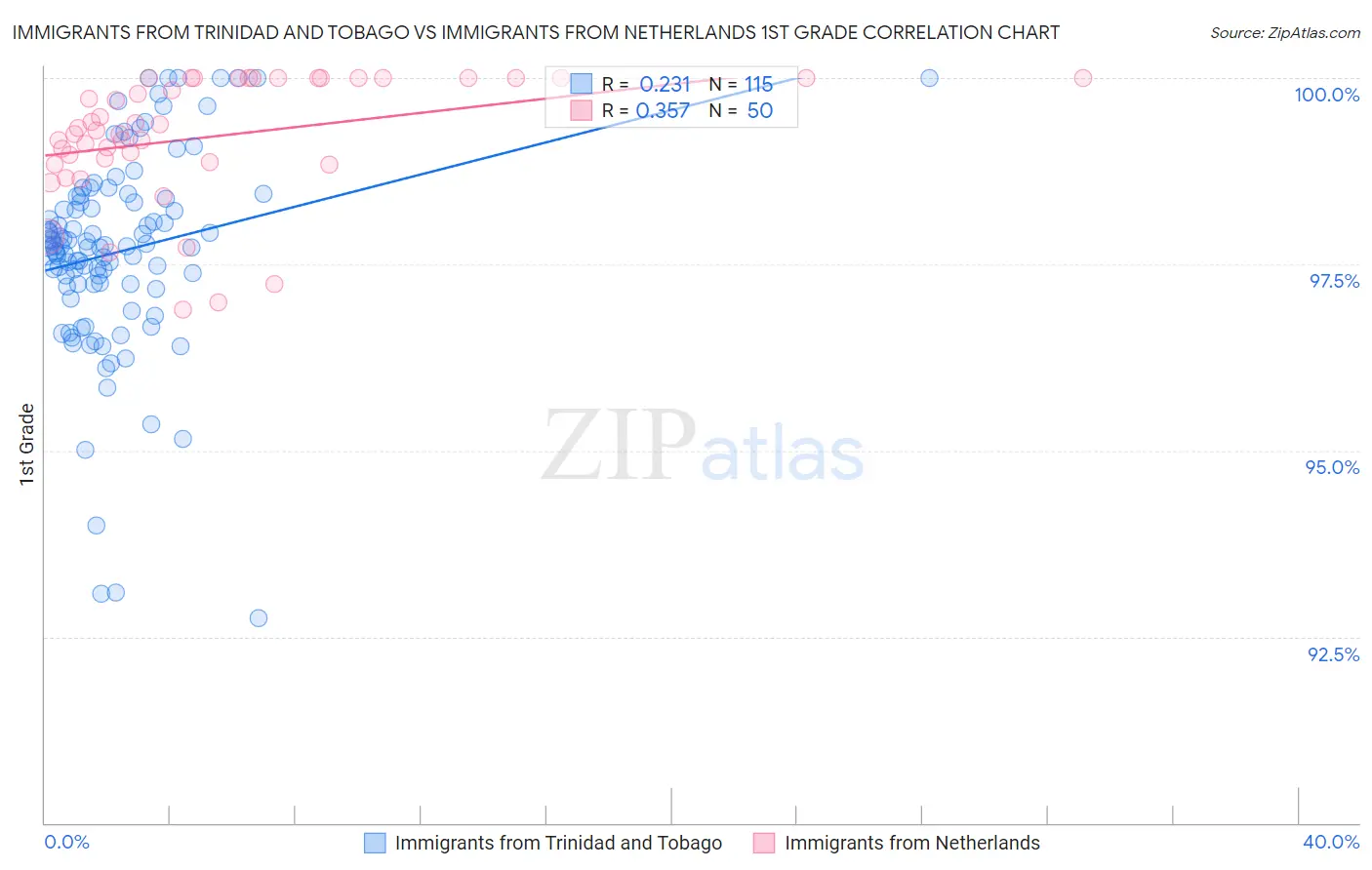 Immigrants from Trinidad and Tobago vs Immigrants from Netherlands 1st Grade
