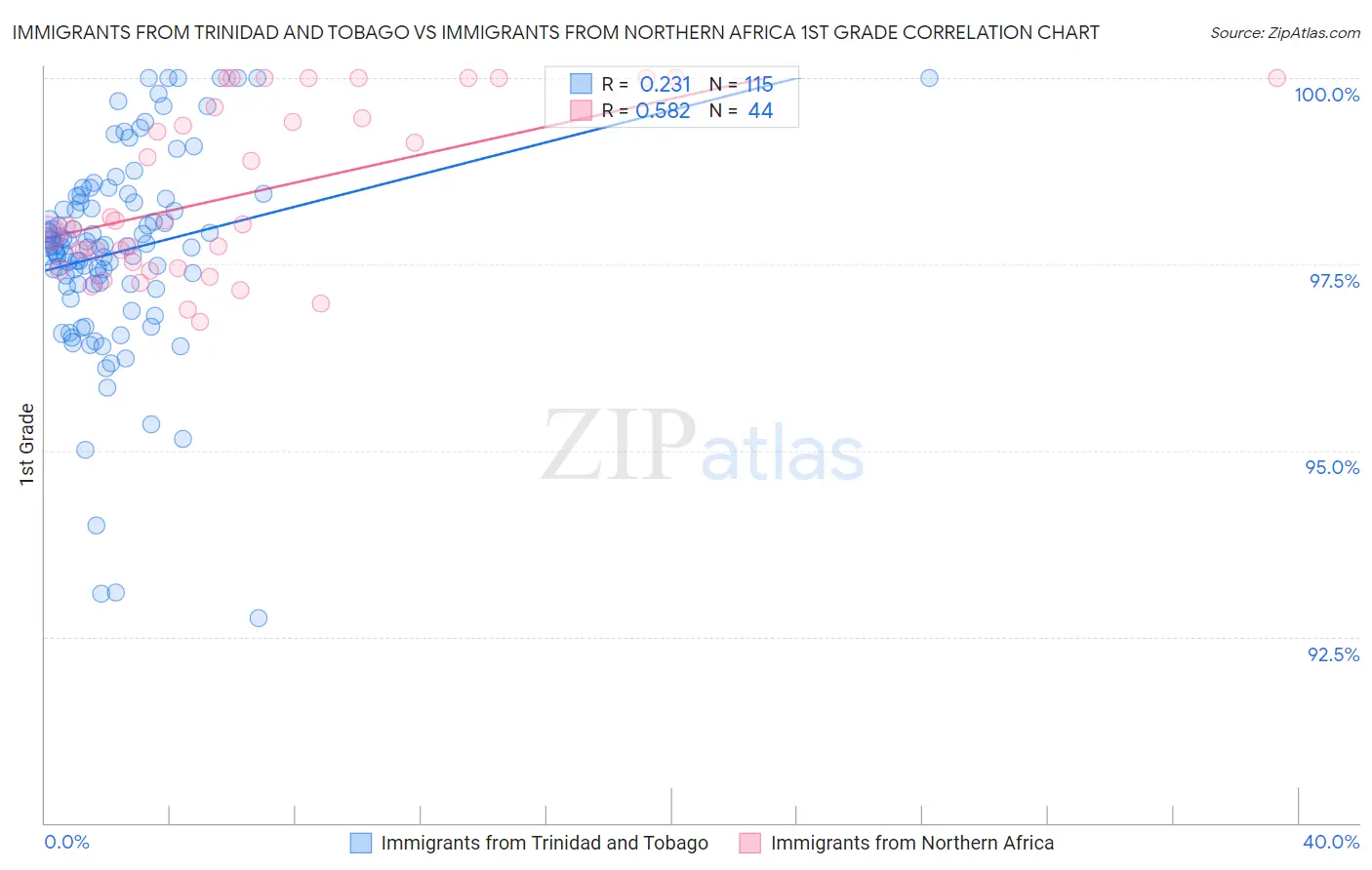 Immigrants from Trinidad and Tobago vs Immigrants from Northern Africa 1st Grade
