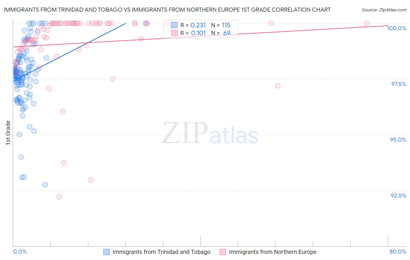Immigrants from Trinidad and Tobago vs Immigrants from Northern Europe 1st Grade
