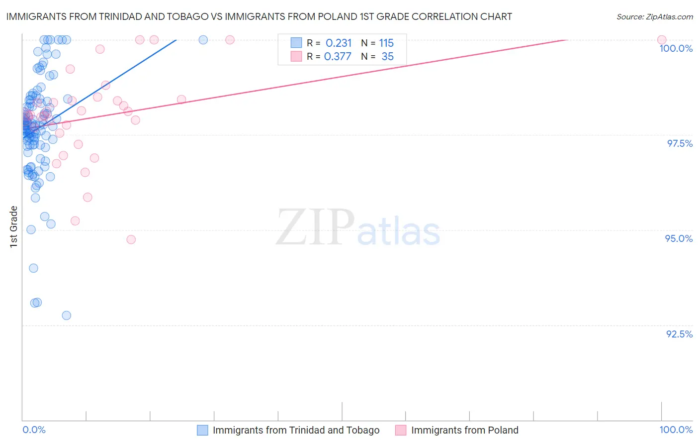 Immigrants from Trinidad and Tobago vs Immigrants from Poland 1st Grade