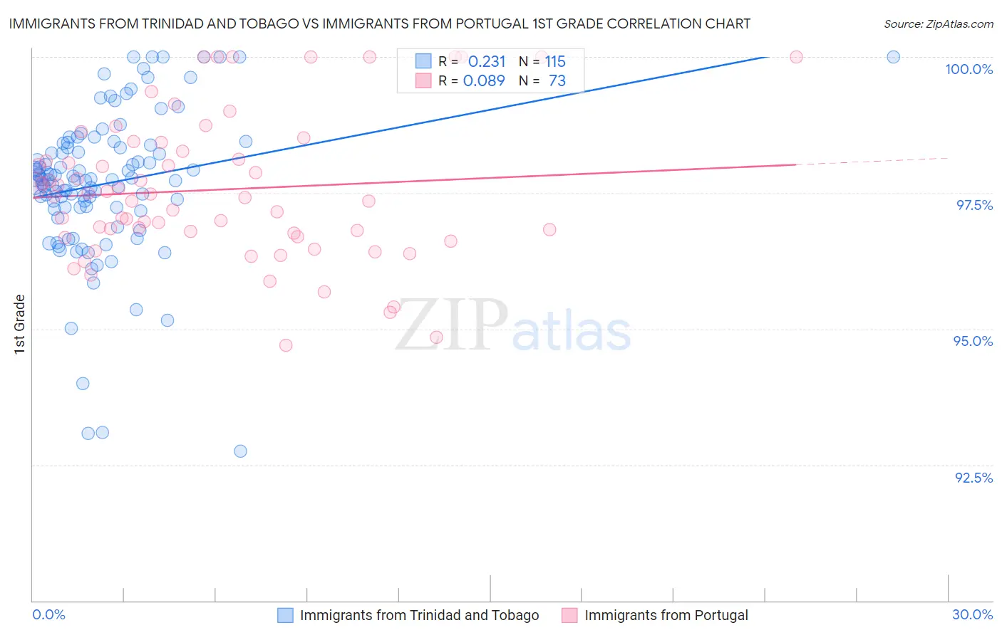 Immigrants from Trinidad and Tobago vs Immigrants from Portugal 1st Grade