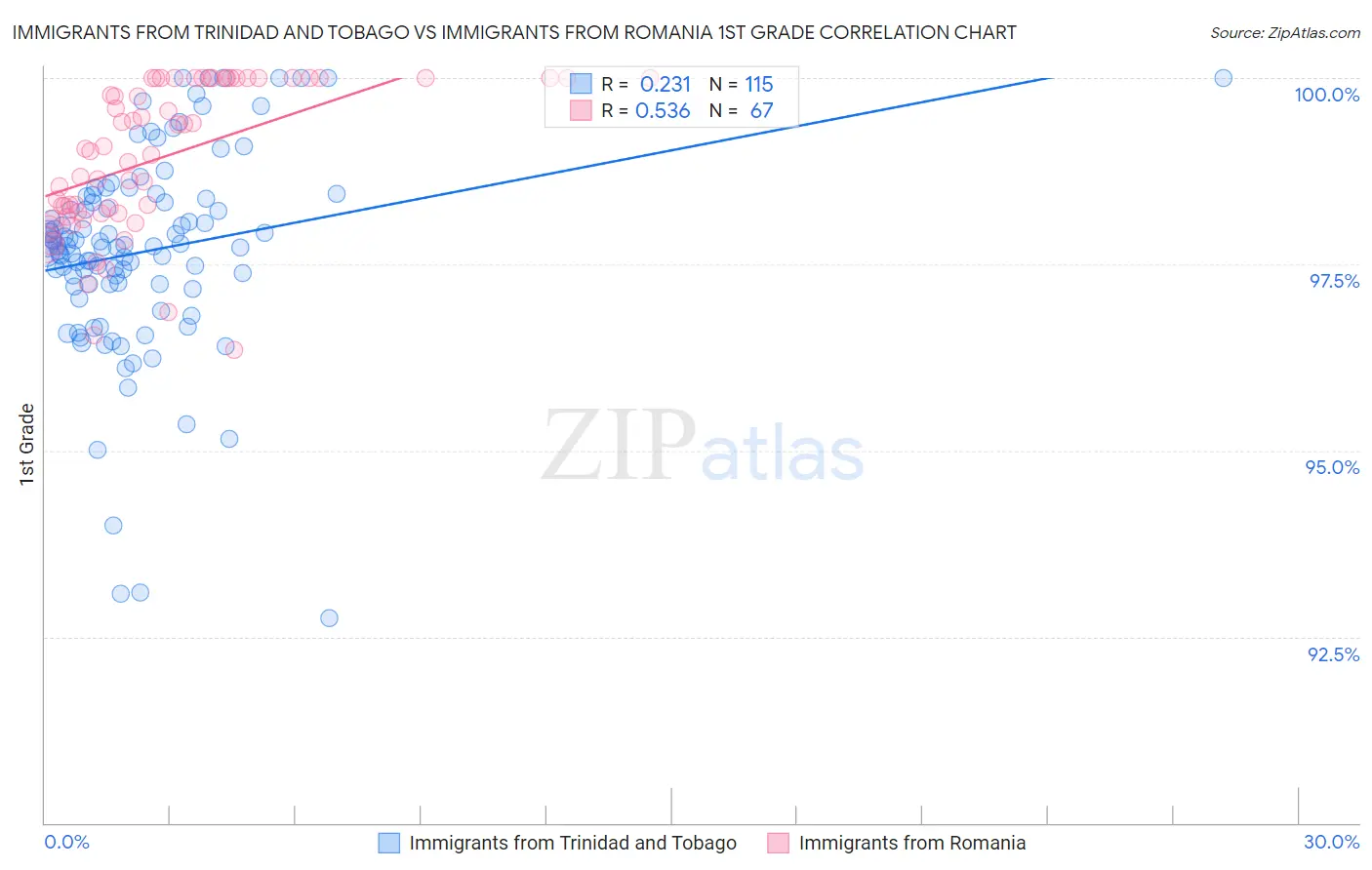 Immigrants from Trinidad and Tobago vs Immigrants from Romania 1st Grade