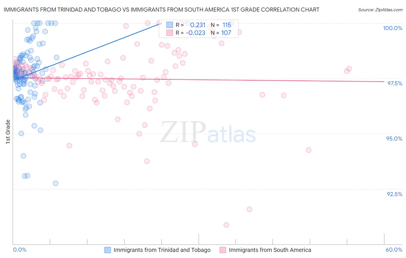 Immigrants from Trinidad and Tobago vs Immigrants from South America 1st Grade