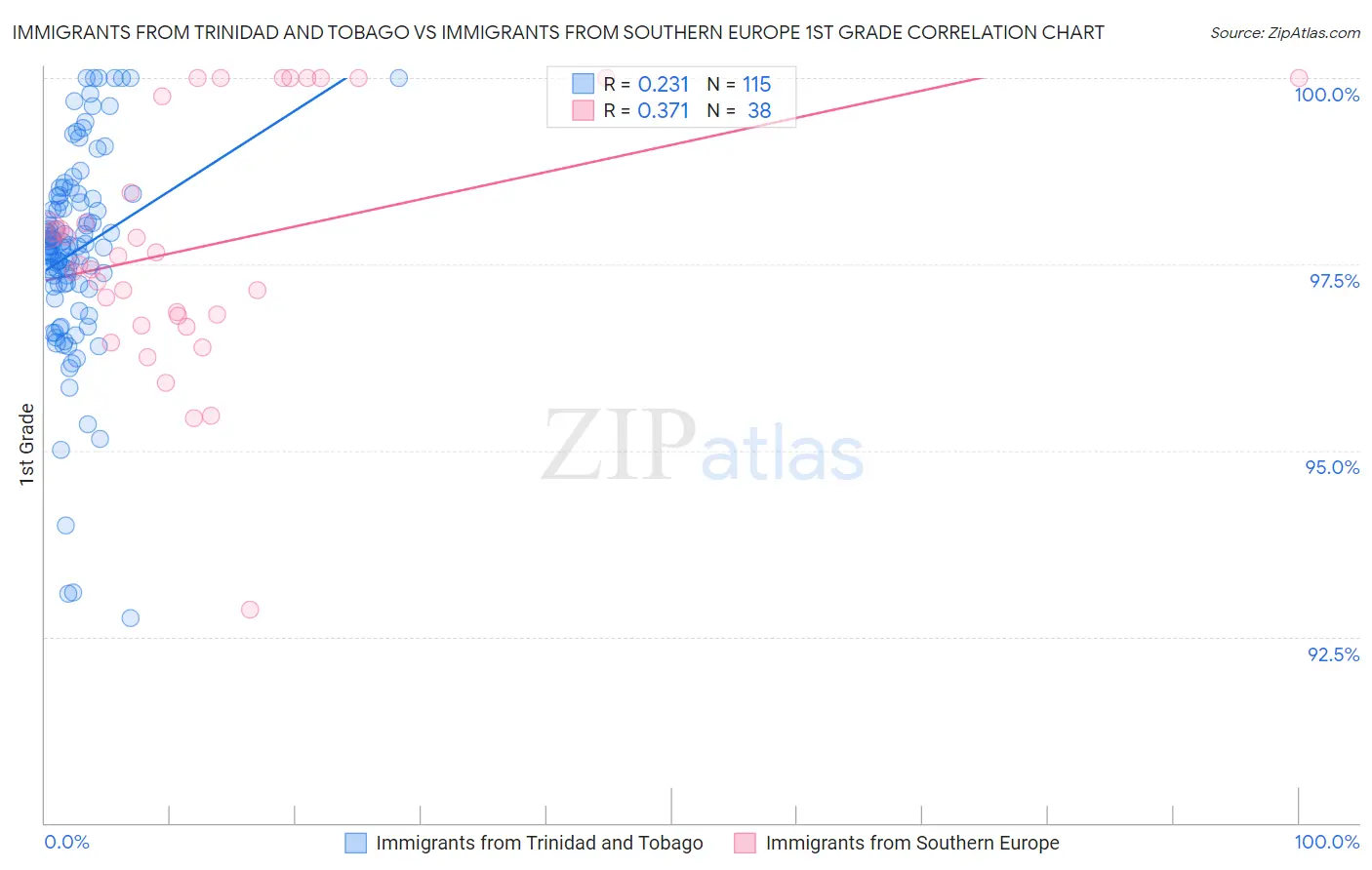 Immigrants from Trinidad and Tobago vs Immigrants from Southern Europe 1st Grade