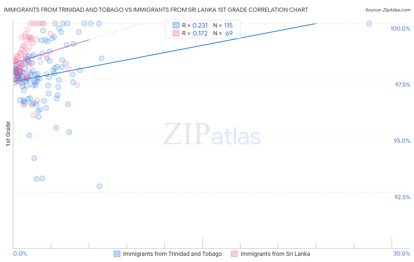 Immigrants from Trinidad and Tobago vs Immigrants from Sri Lanka 1st Grade