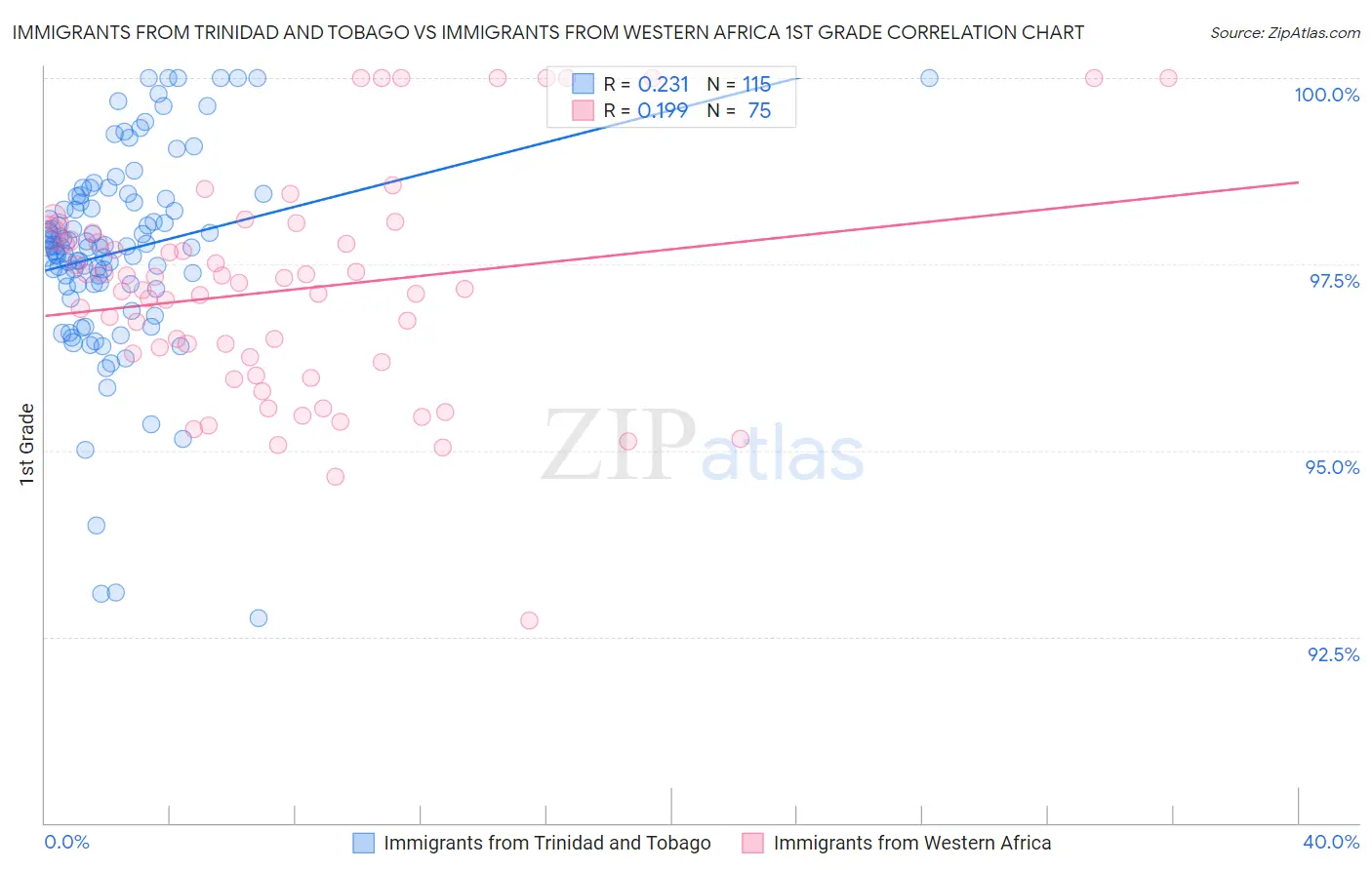 Immigrants from Trinidad and Tobago vs Immigrants from Western Africa 1st Grade