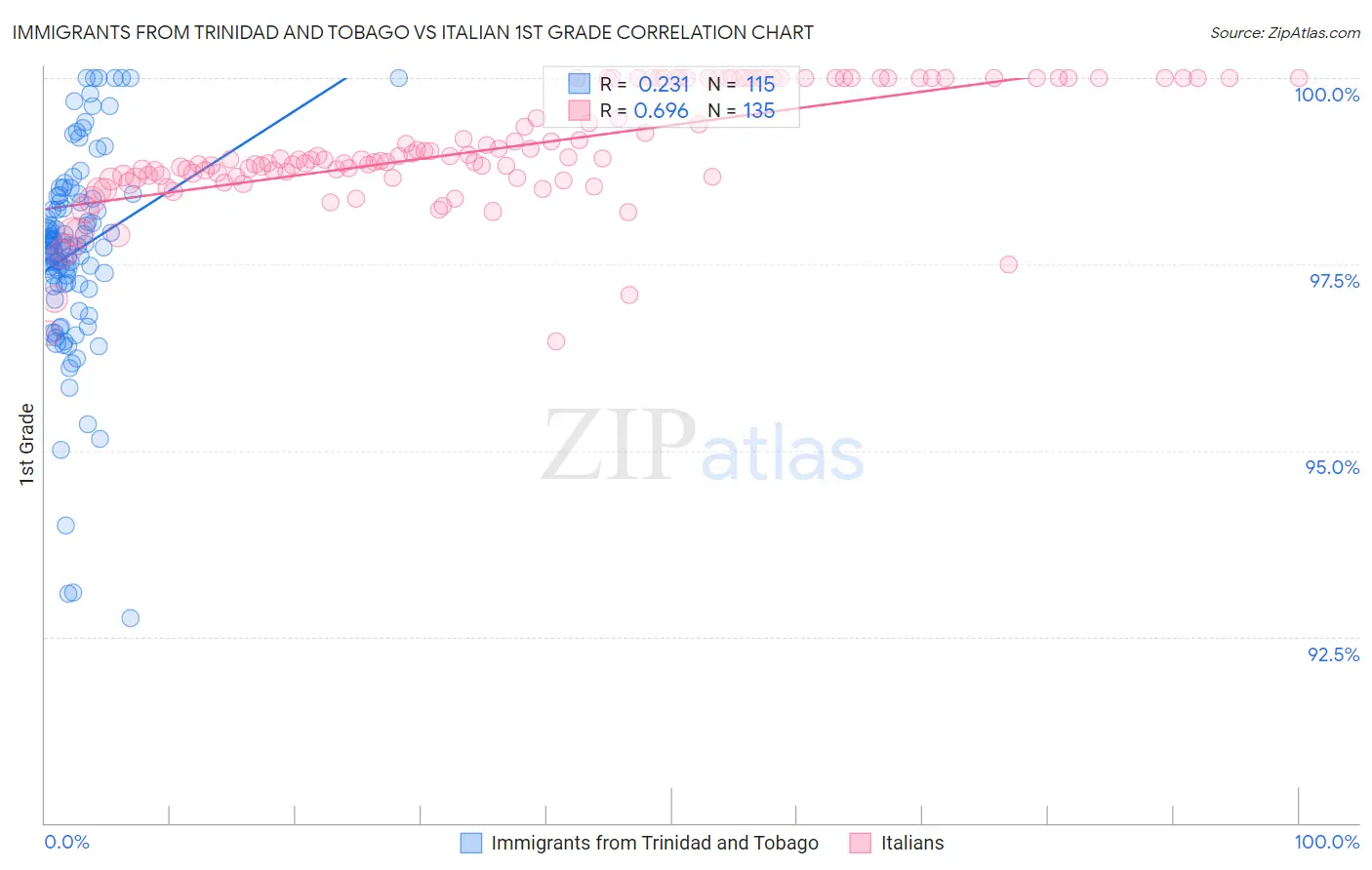 Immigrants from Trinidad and Tobago vs Italian 1st Grade