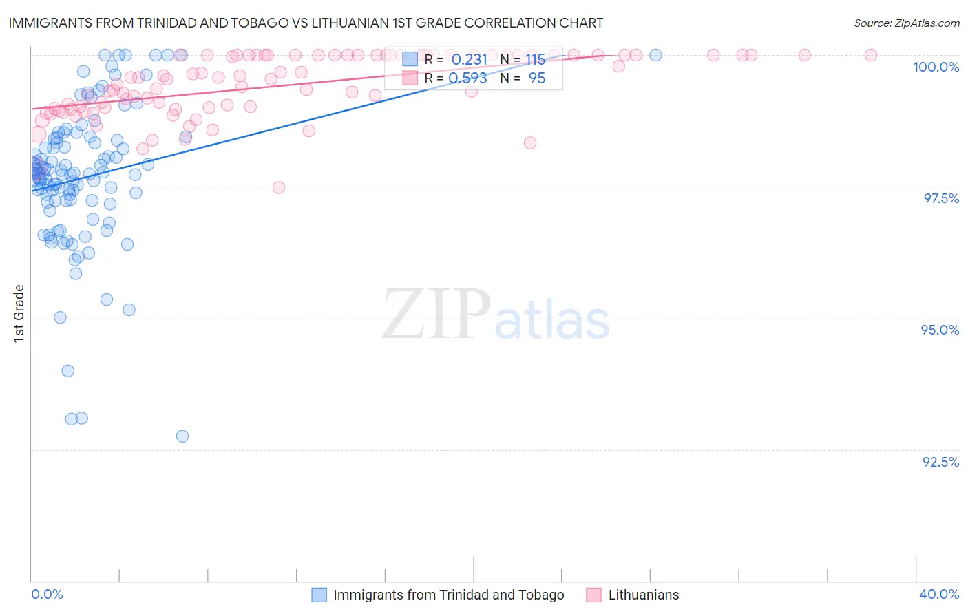 Immigrants from Trinidad and Tobago vs Lithuanian 1st Grade