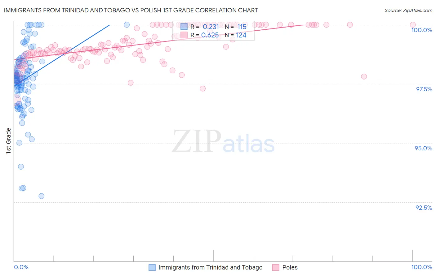 Immigrants from Trinidad and Tobago vs Polish 1st Grade