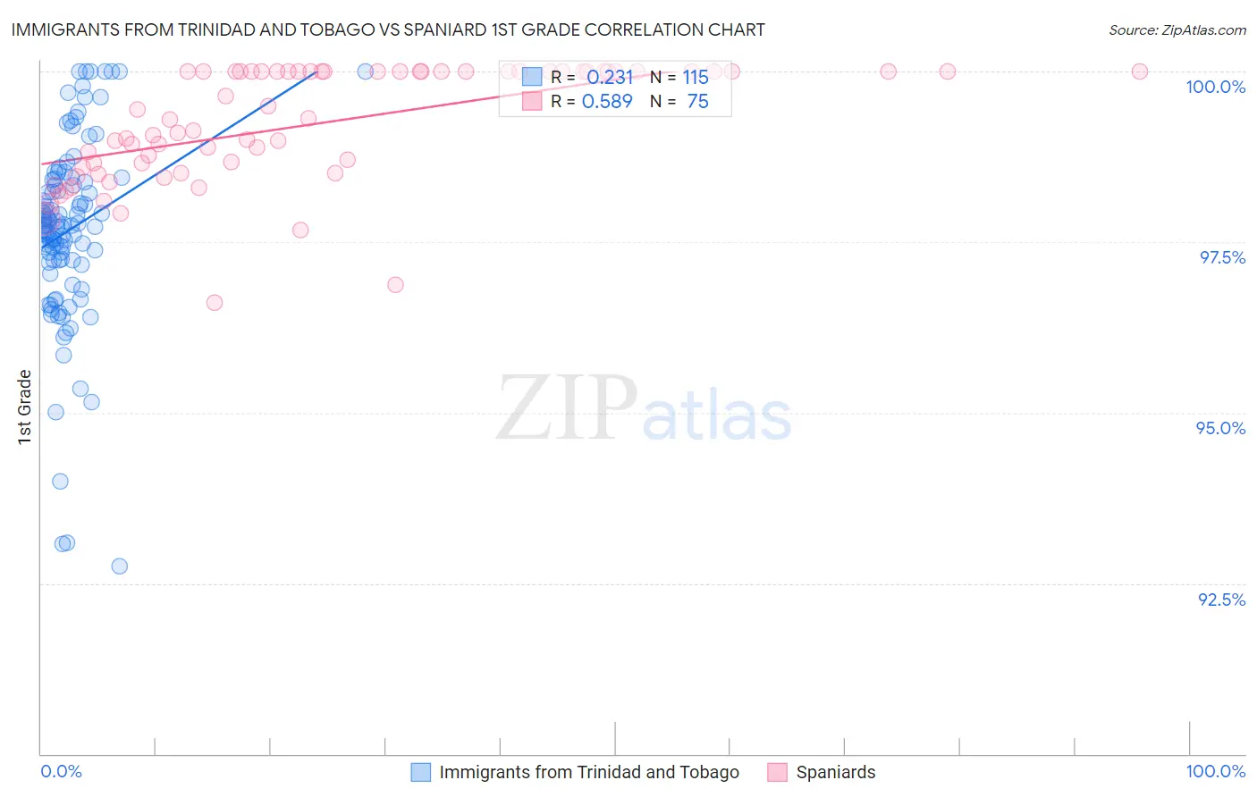 Immigrants from Trinidad and Tobago vs Spaniard 1st Grade