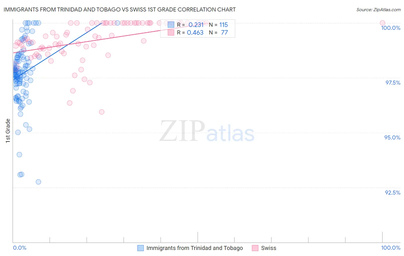 Immigrants from Trinidad and Tobago vs Swiss 1st Grade