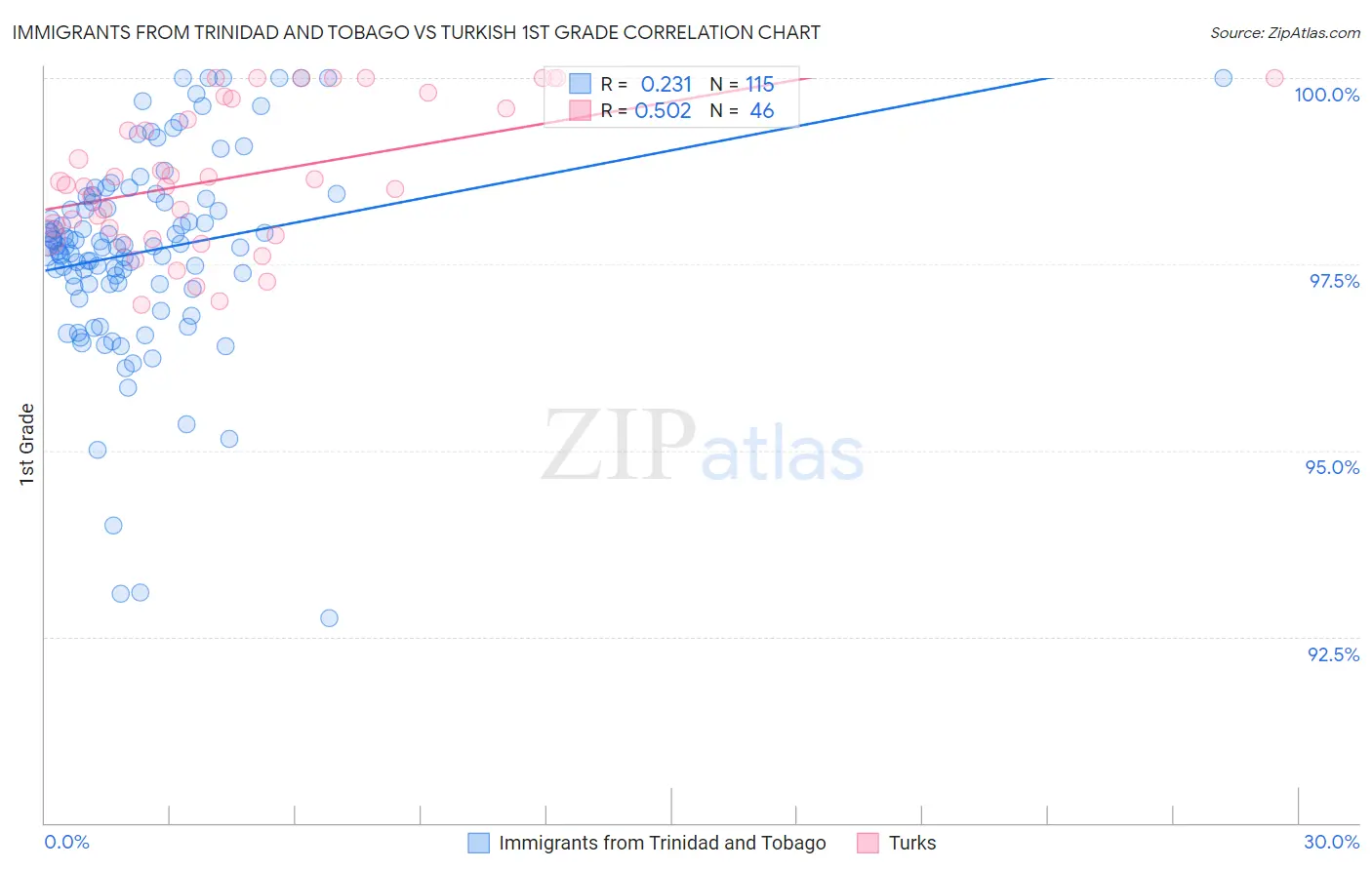 Immigrants from Trinidad and Tobago vs Turkish 1st Grade