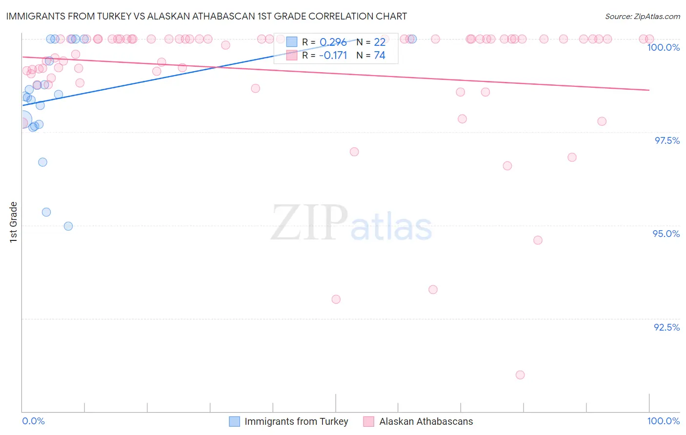 Immigrants from Turkey vs Alaskan Athabascan 1st Grade