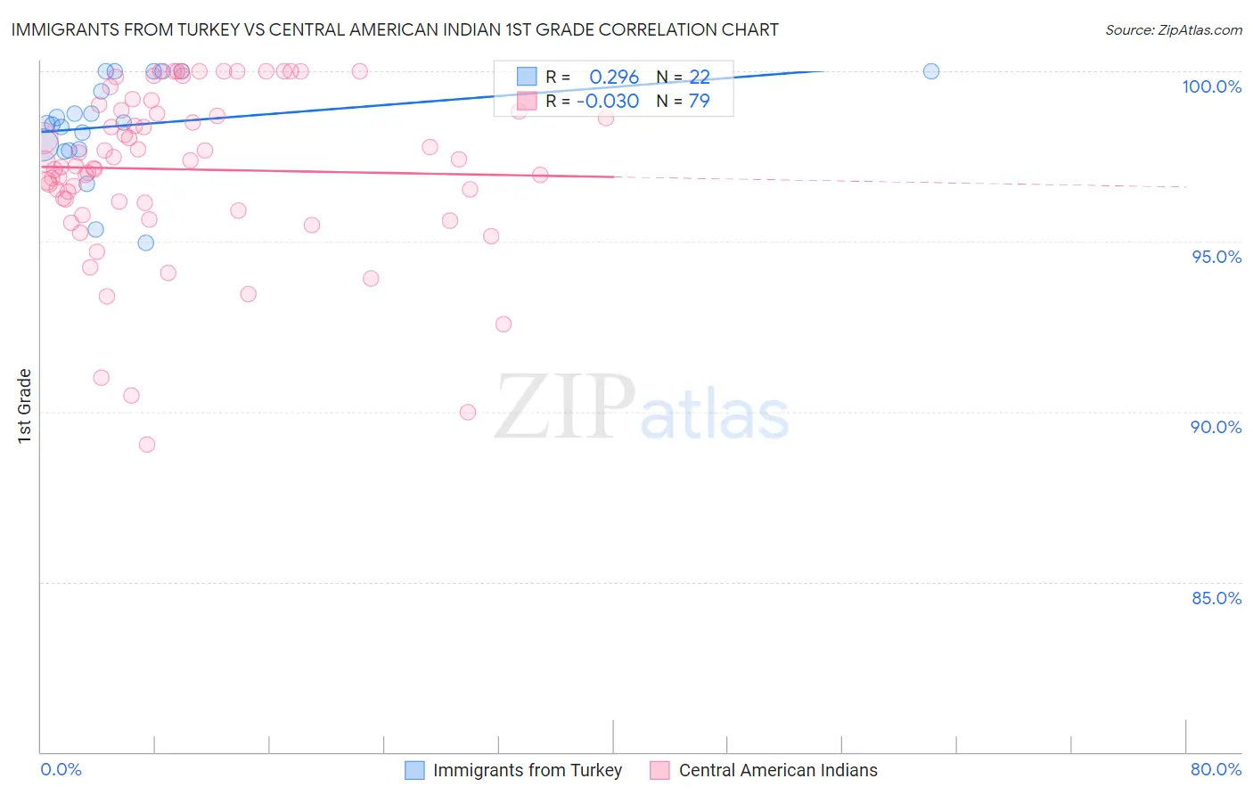 Immigrants from Turkey vs Central American Indian 1st Grade