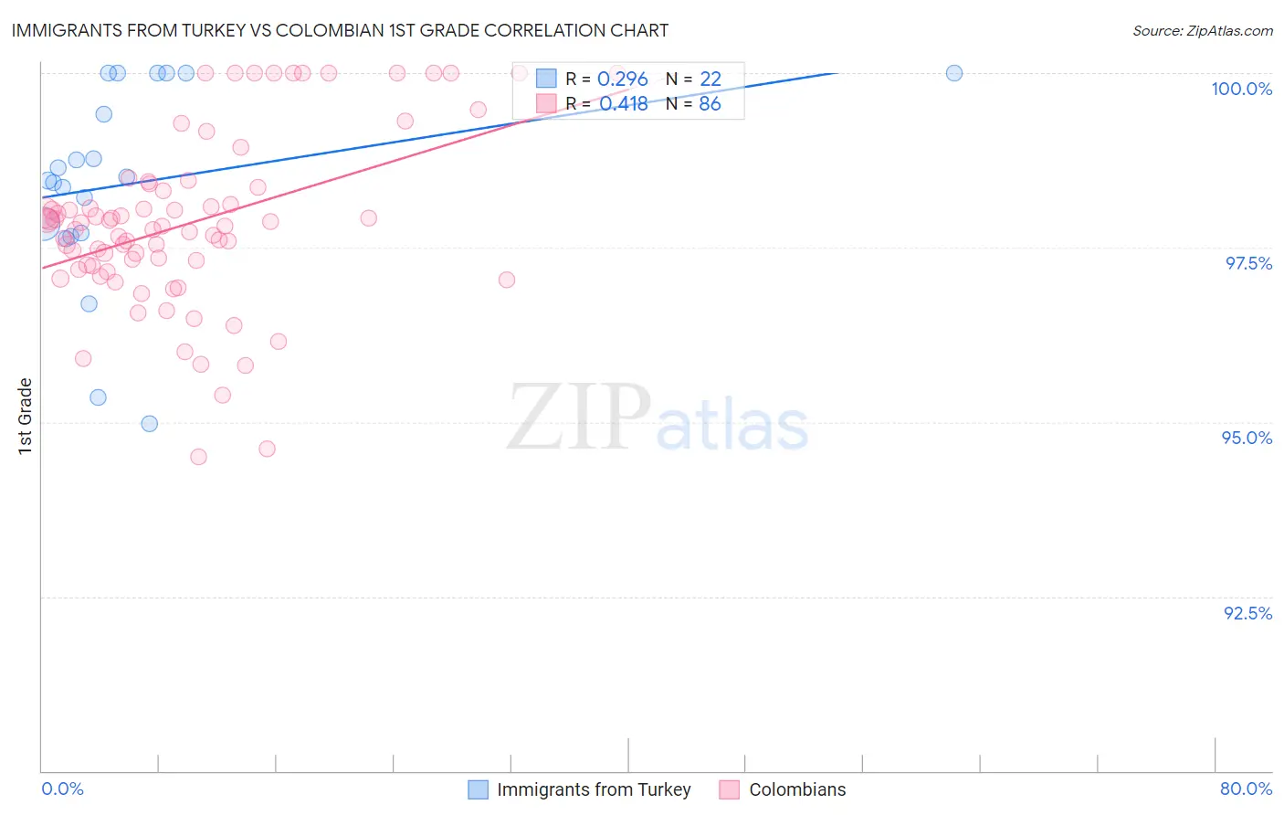 Immigrants from Turkey vs Colombian 1st Grade