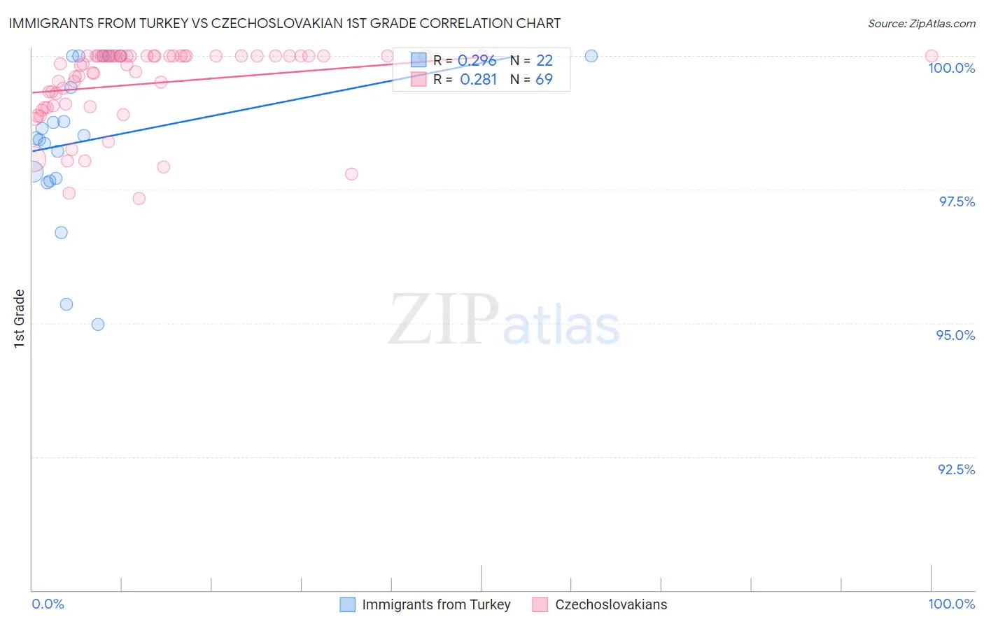 Immigrants from Turkey vs Czechoslovakian 1st Grade