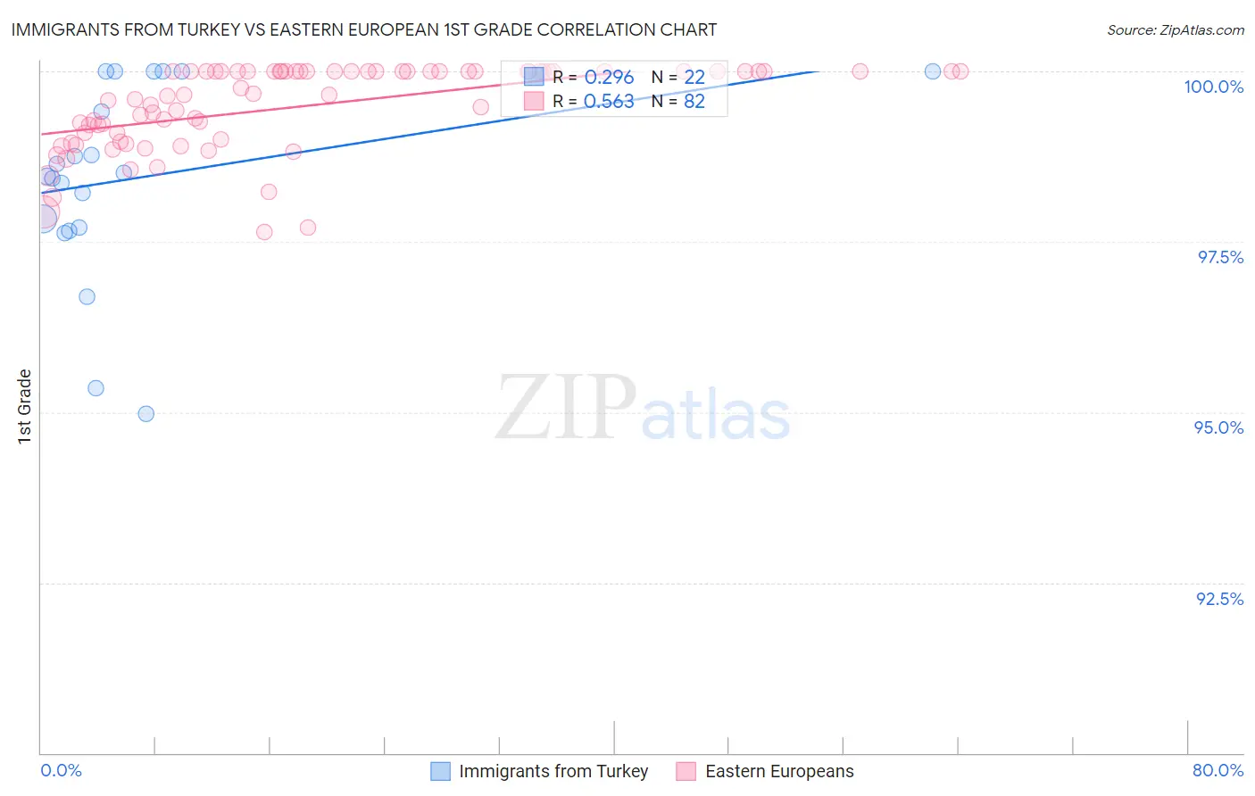 Immigrants from Turkey vs Eastern European 1st Grade
