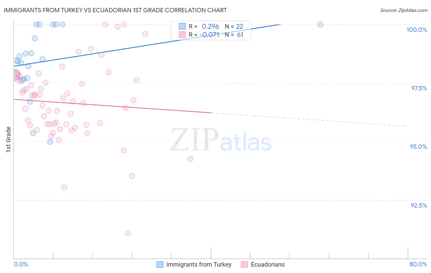 Immigrants from Turkey vs Ecuadorian 1st Grade