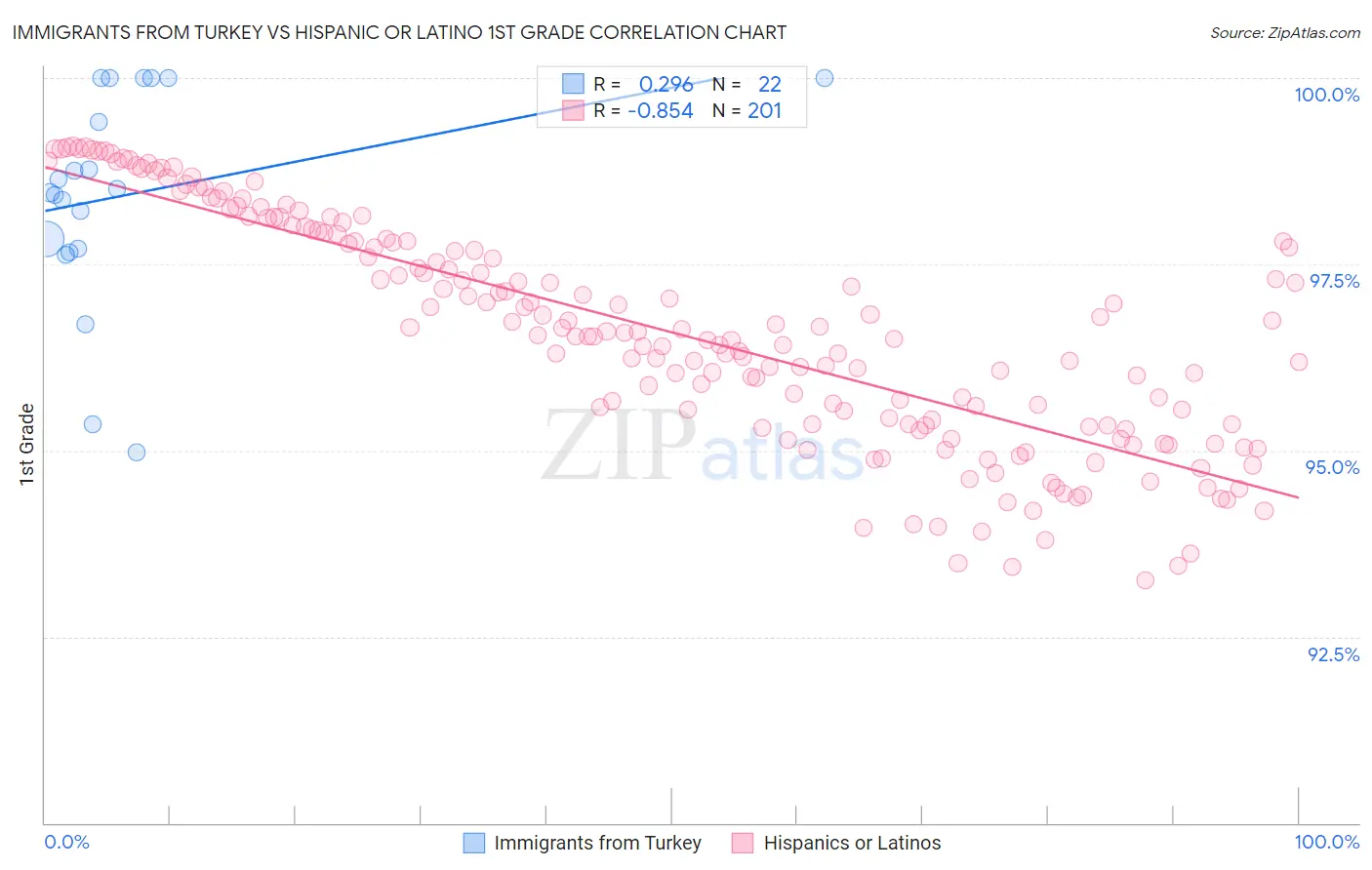 Immigrants from Turkey vs Hispanic or Latino 1st Grade