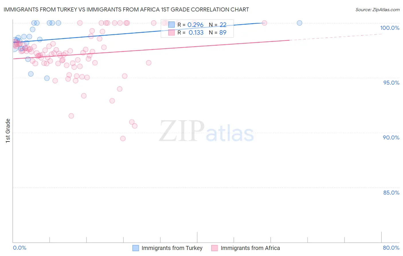 Immigrants from Turkey vs Immigrants from Africa 1st Grade
