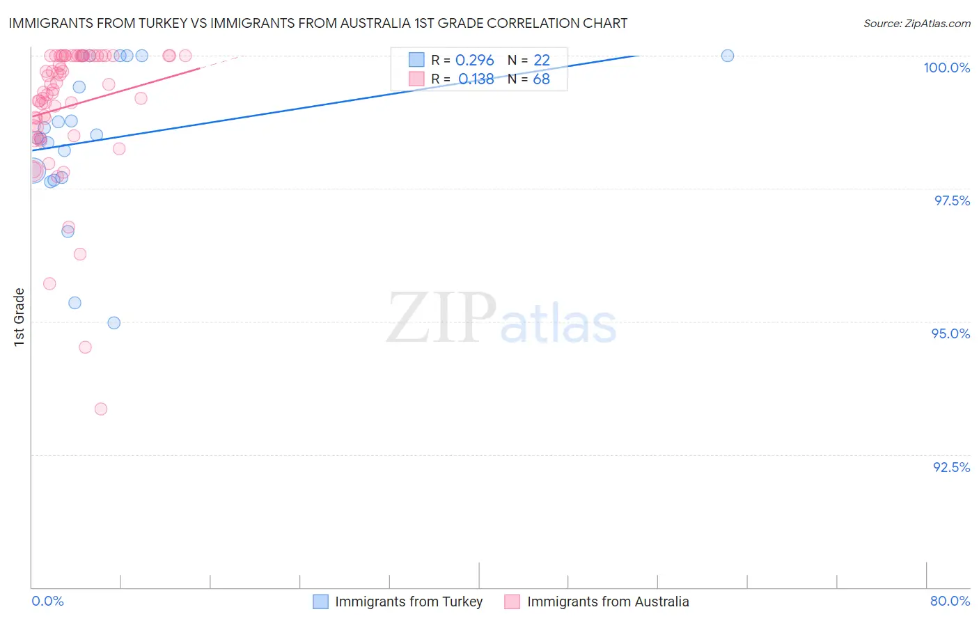Immigrants from Turkey vs Immigrants from Australia 1st Grade