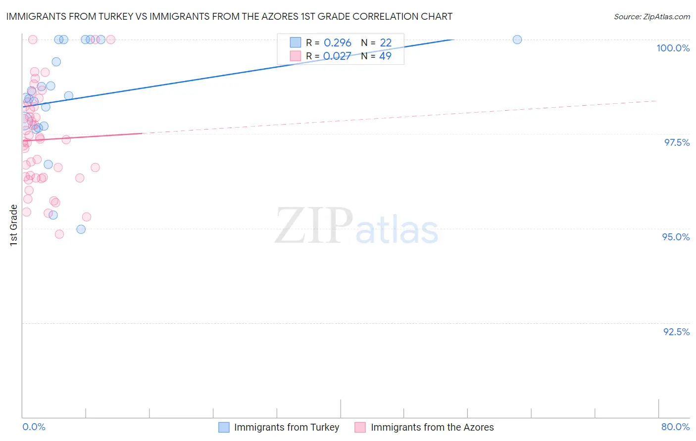 Immigrants from Turkey vs Immigrants from the Azores 1st Grade