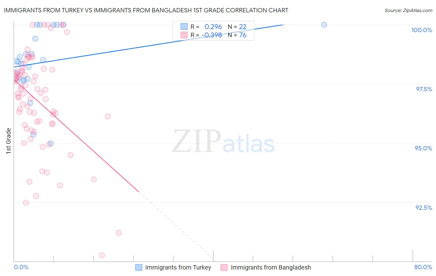 Immigrants from Turkey vs Immigrants from Bangladesh 1st Grade