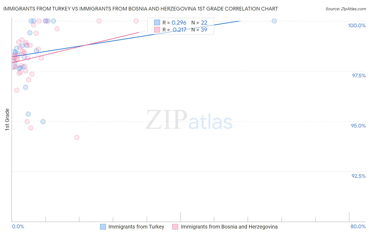 Immigrants from Turkey vs Immigrants from Bosnia and Herzegovina 1st Grade