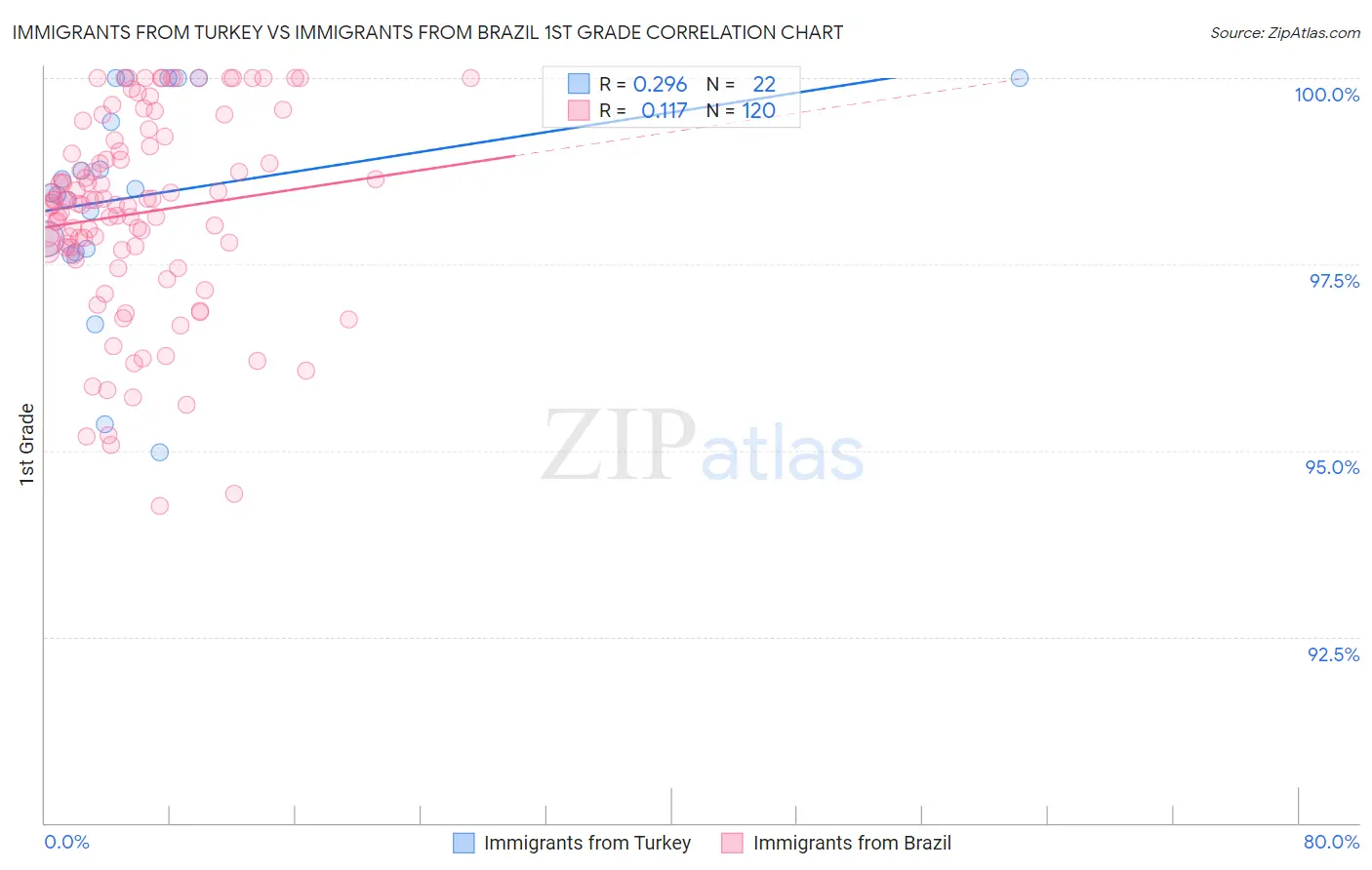 Immigrants from Turkey vs Immigrants from Brazil 1st Grade