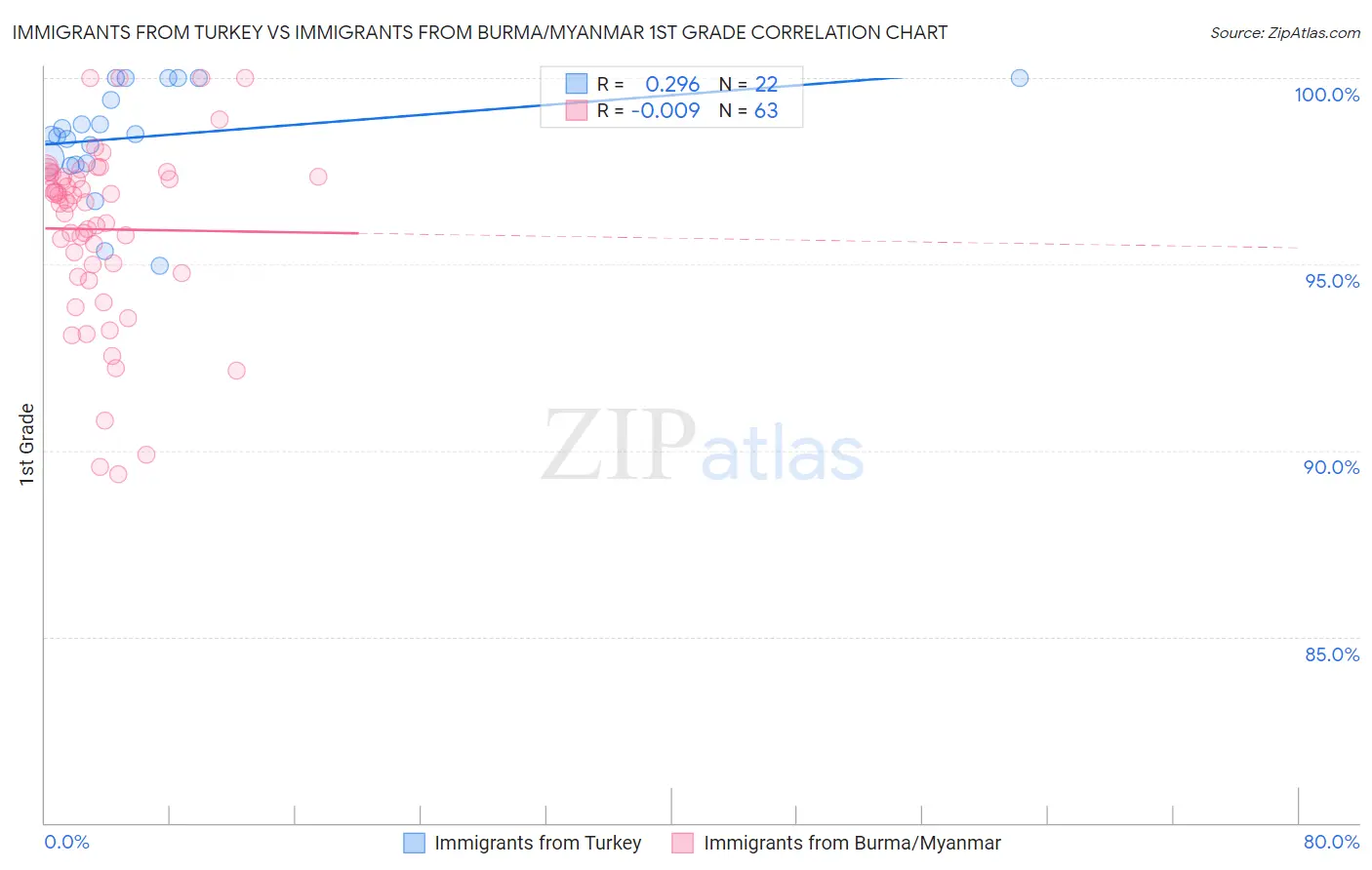 Immigrants from Turkey vs Immigrants from Burma/Myanmar 1st Grade