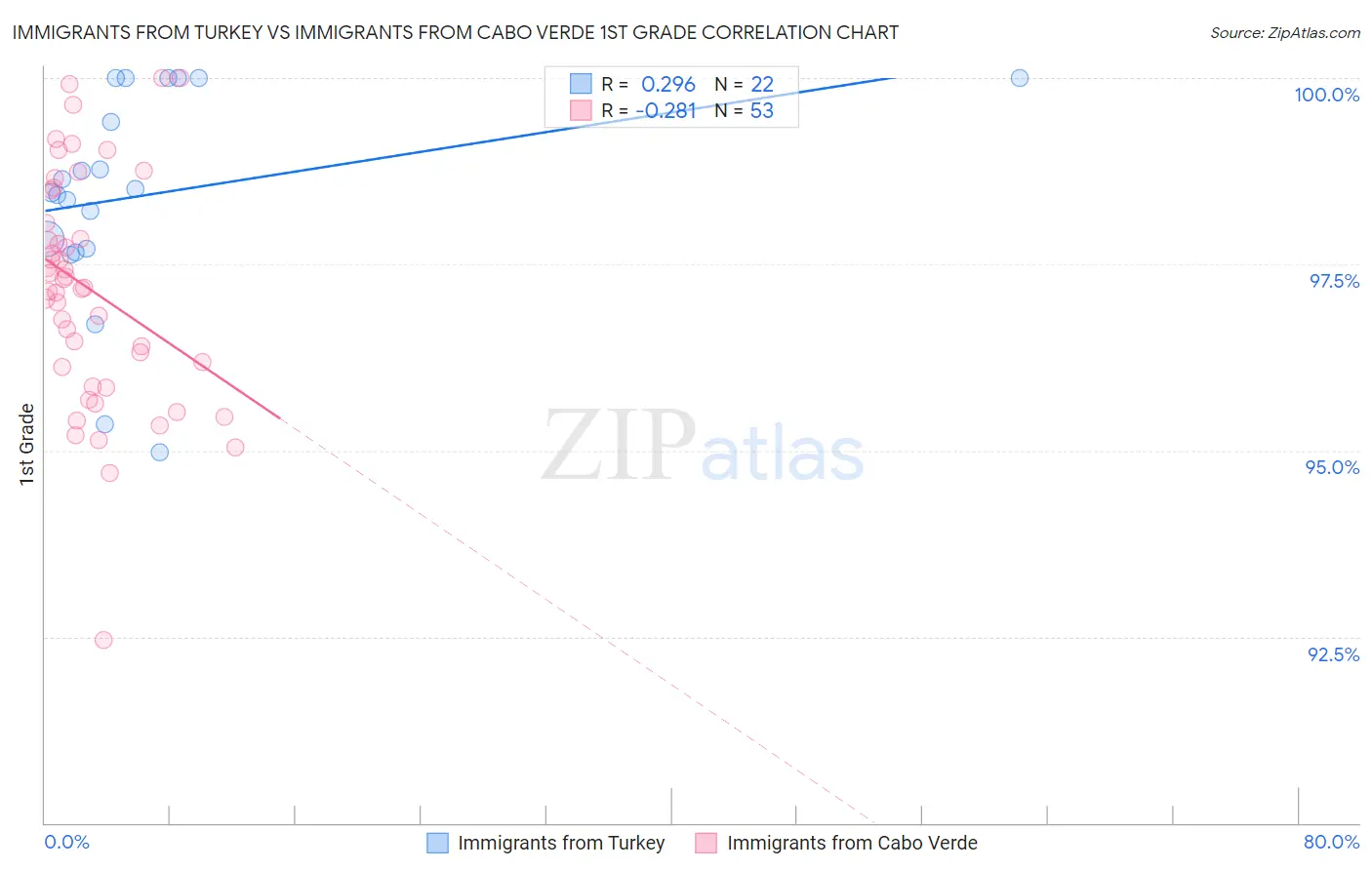Immigrants from Turkey vs Immigrants from Cabo Verde 1st Grade