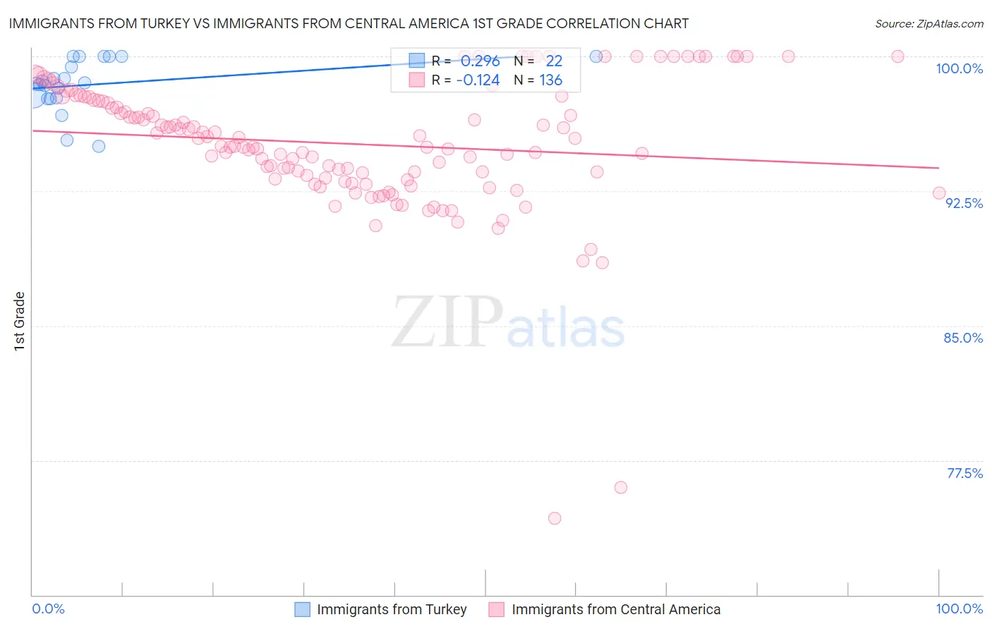 Immigrants from Turkey vs Immigrants from Central America 1st Grade