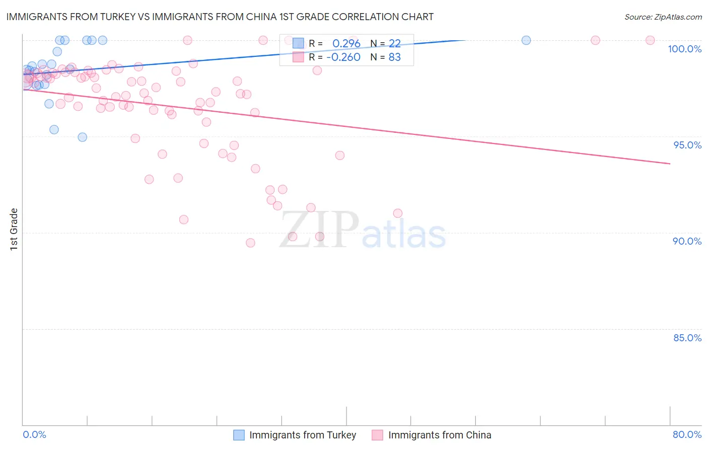 Immigrants from Turkey vs Immigrants from China 1st Grade