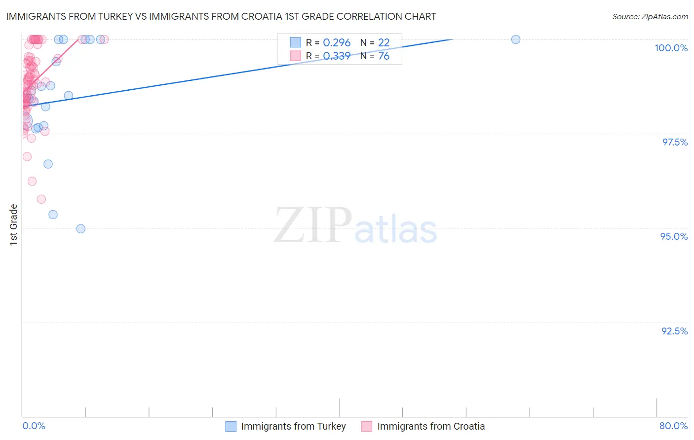 Immigrants from Turkey vs Immigrants from Croatia 1st Grade